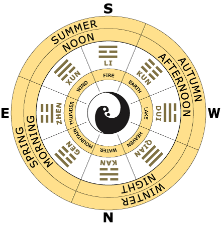 Picture of the eight trigrams of I Ching