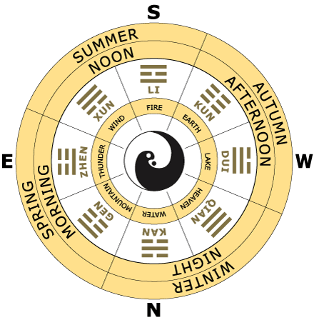 I Ching Trigrams Chart